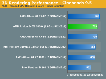3D Rendering Performance - Cinebench 9.5